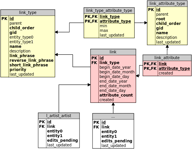 Database structuring